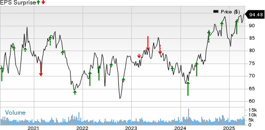 Pinnacle West Capital Corporation Price and EPS Surprise
