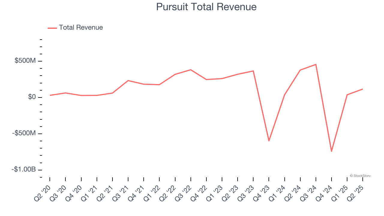 Pursuit Total Revenue