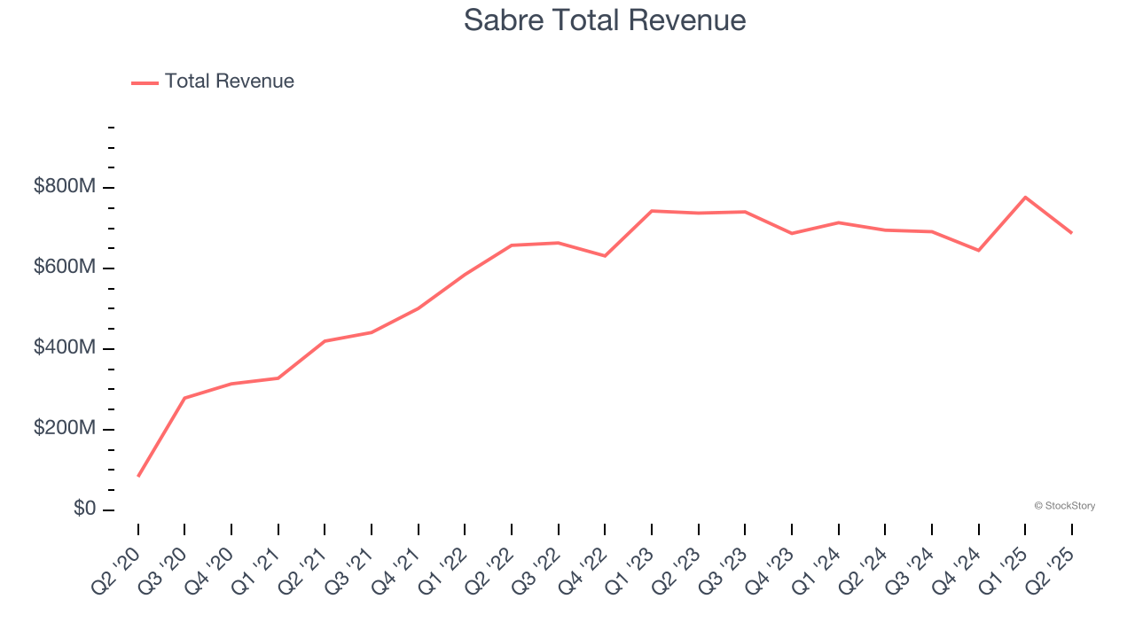 Sabre Total Revenue