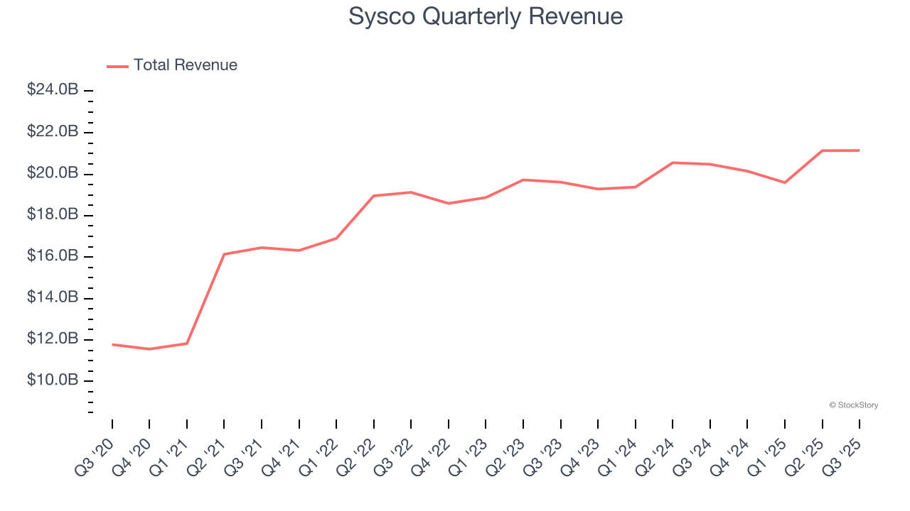 Sysco Quarterly Revenue