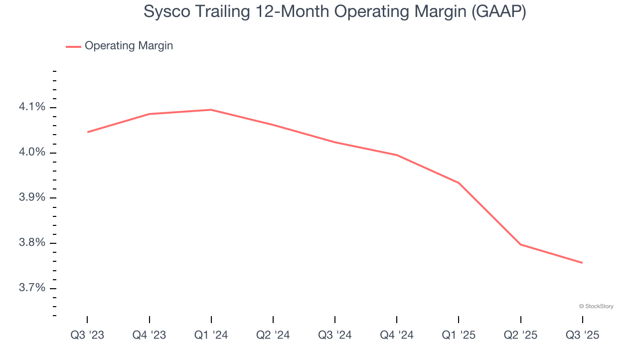 Sysco Trailing 12-Month Operating Margin (GAAP)