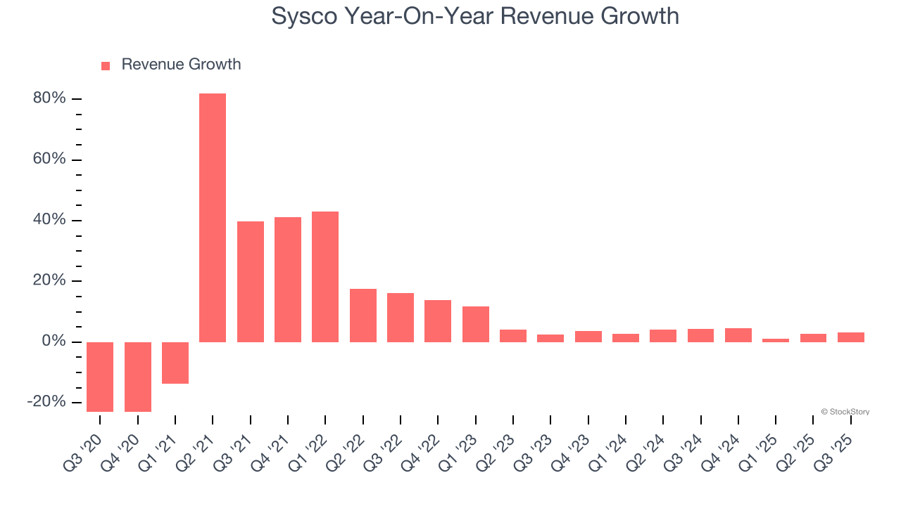 Sysco Year-On-Year Revenue Growth