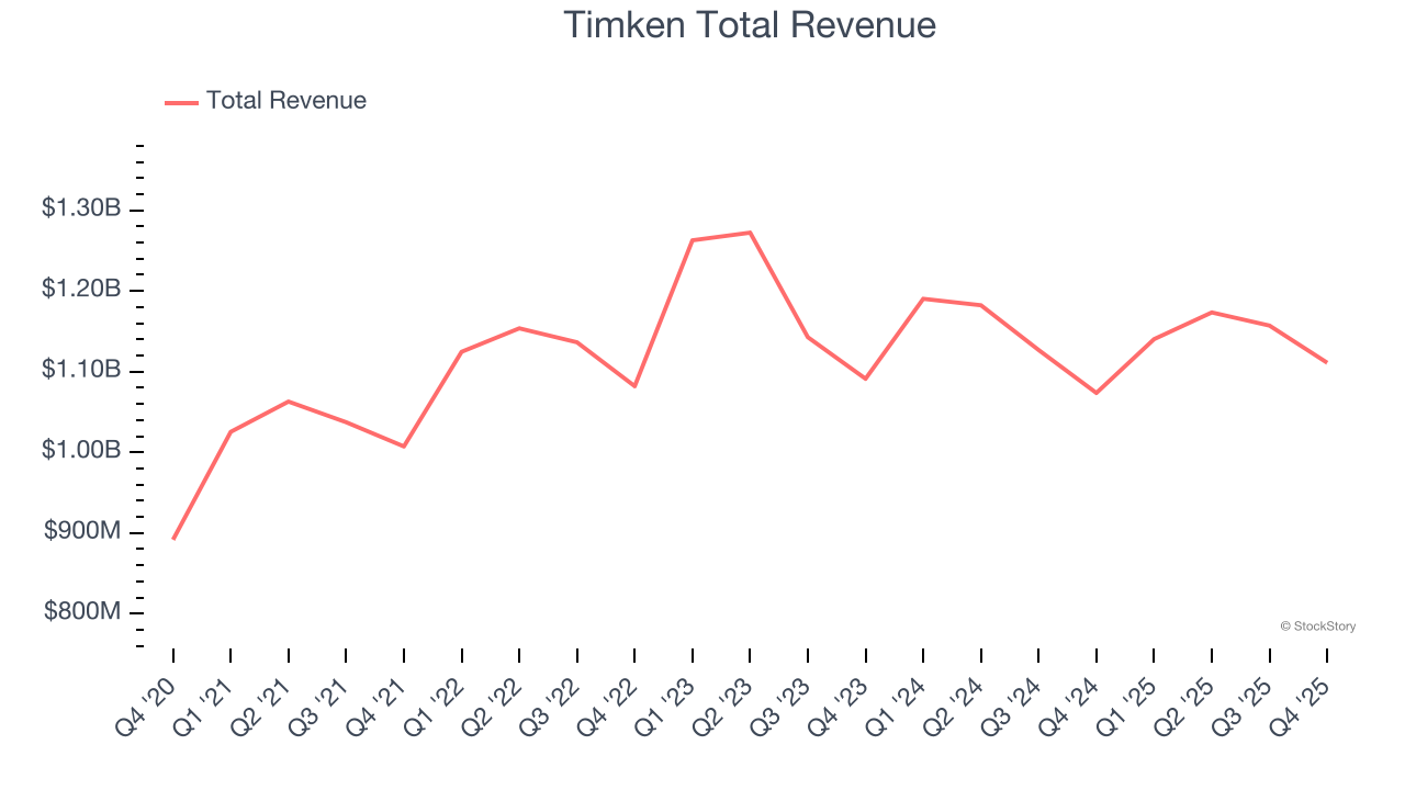 Timken Total Revenue