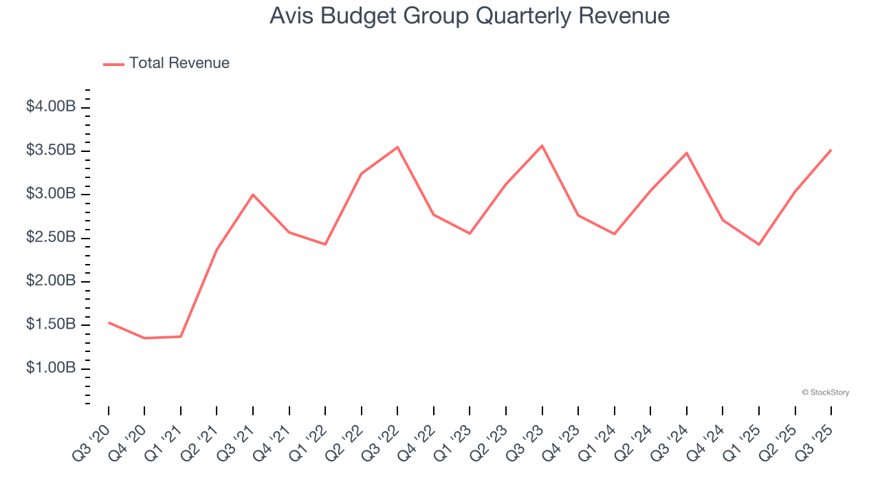 Avis Budget Group Quarterly Revenue