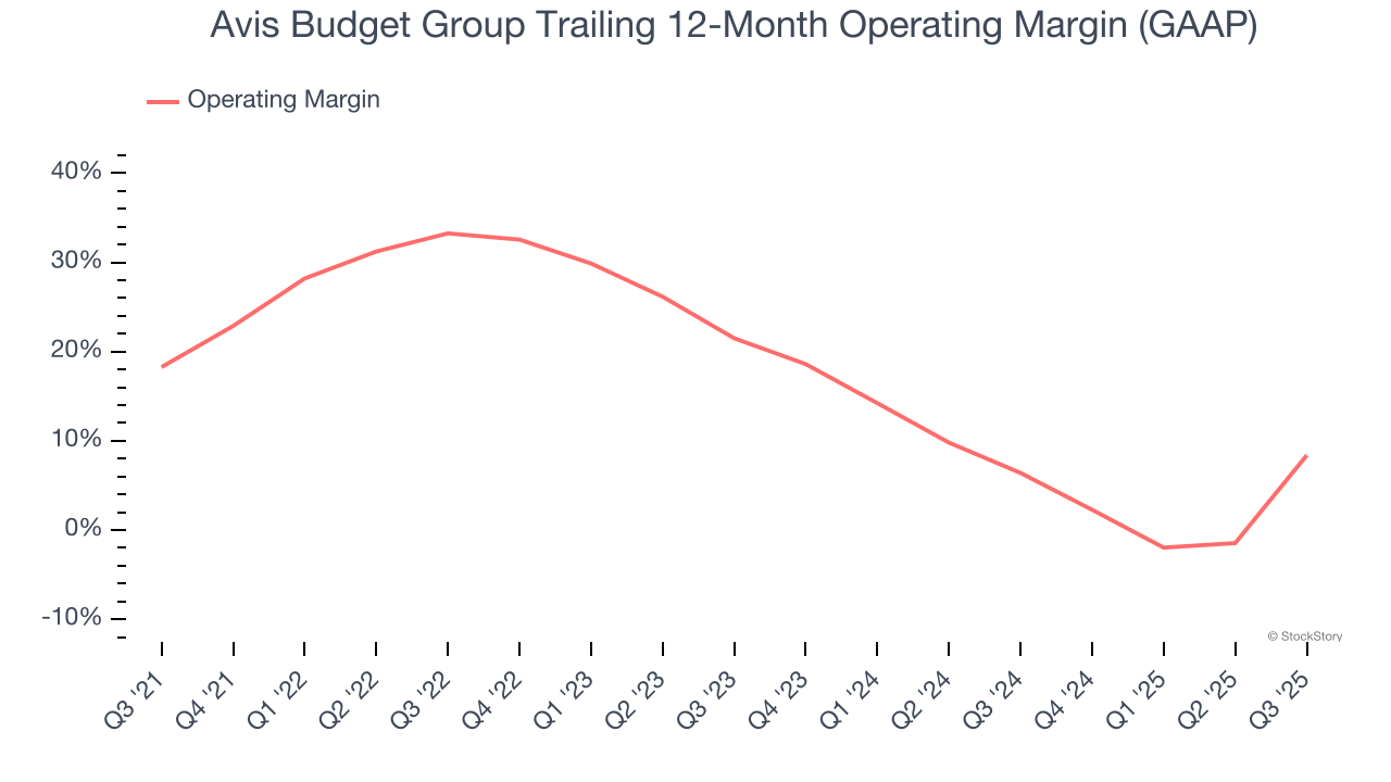 Avis Budget Group Trailing 12-Month Operating Margin (GAAP)