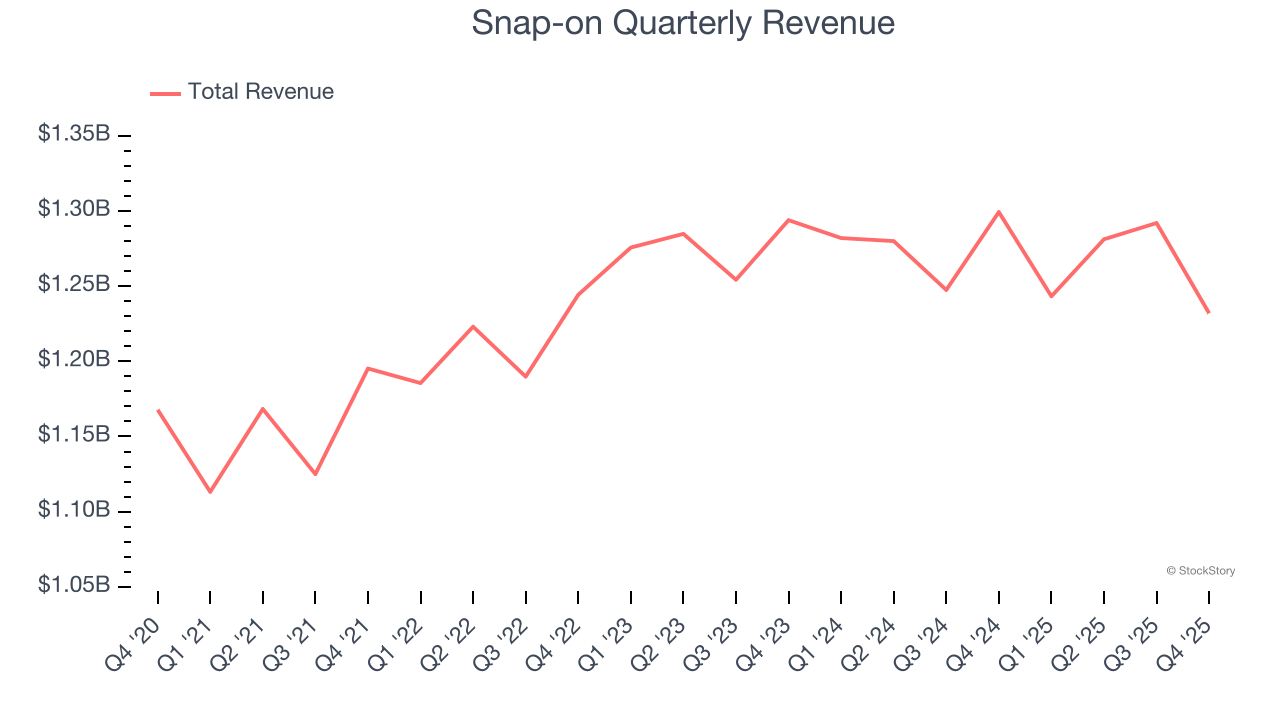 Snap-on Quarterly Revenue