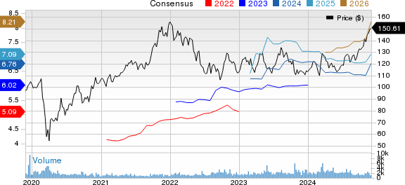 Choice Hotels International, Inc. Price and Consensus