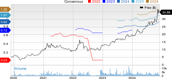 Leonardo DRS, Inc. Price and Consensus