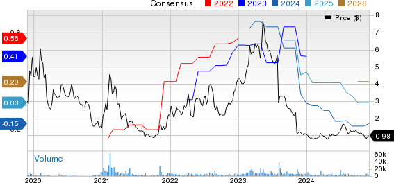 Assertio Holdings, Inc. Price and Consensus