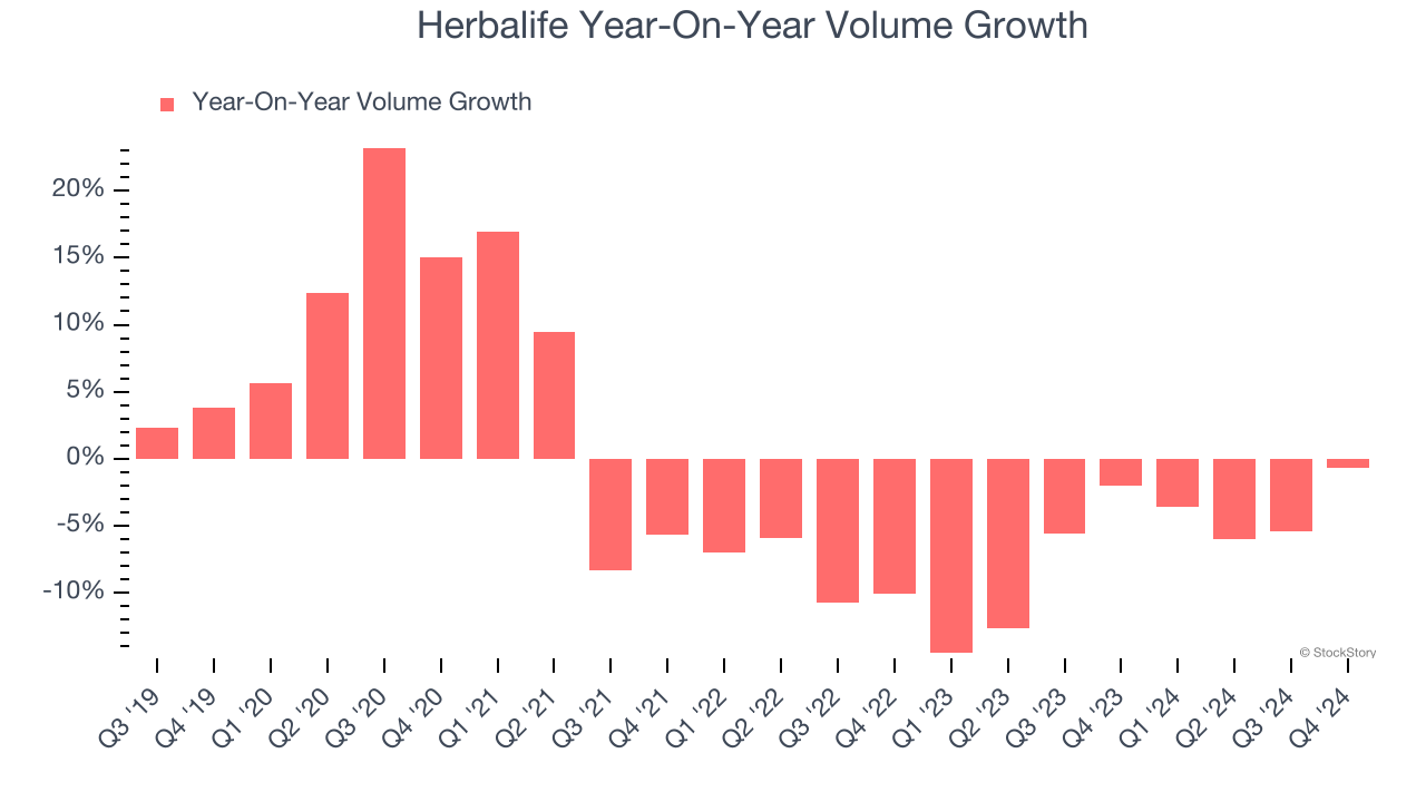 Herbalife Year-On-Year Volume Growth