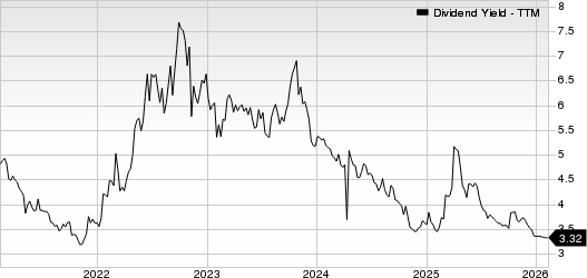 Janus Henderson Group plc Dividend Yield (TTM)