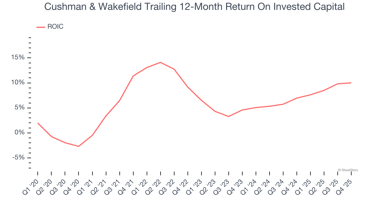 Cushman & Wakefield Trailing 12-Month Return On Invested Capital