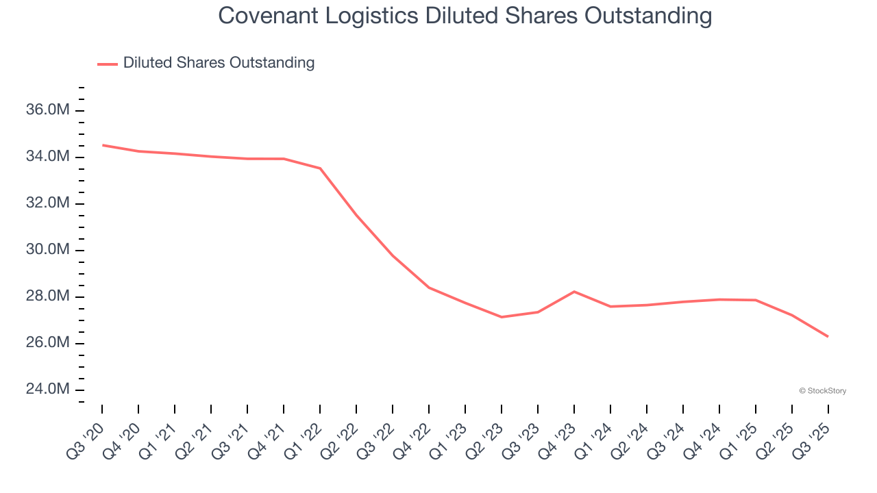 Covenant Logistics Diluted Shares Outstanding