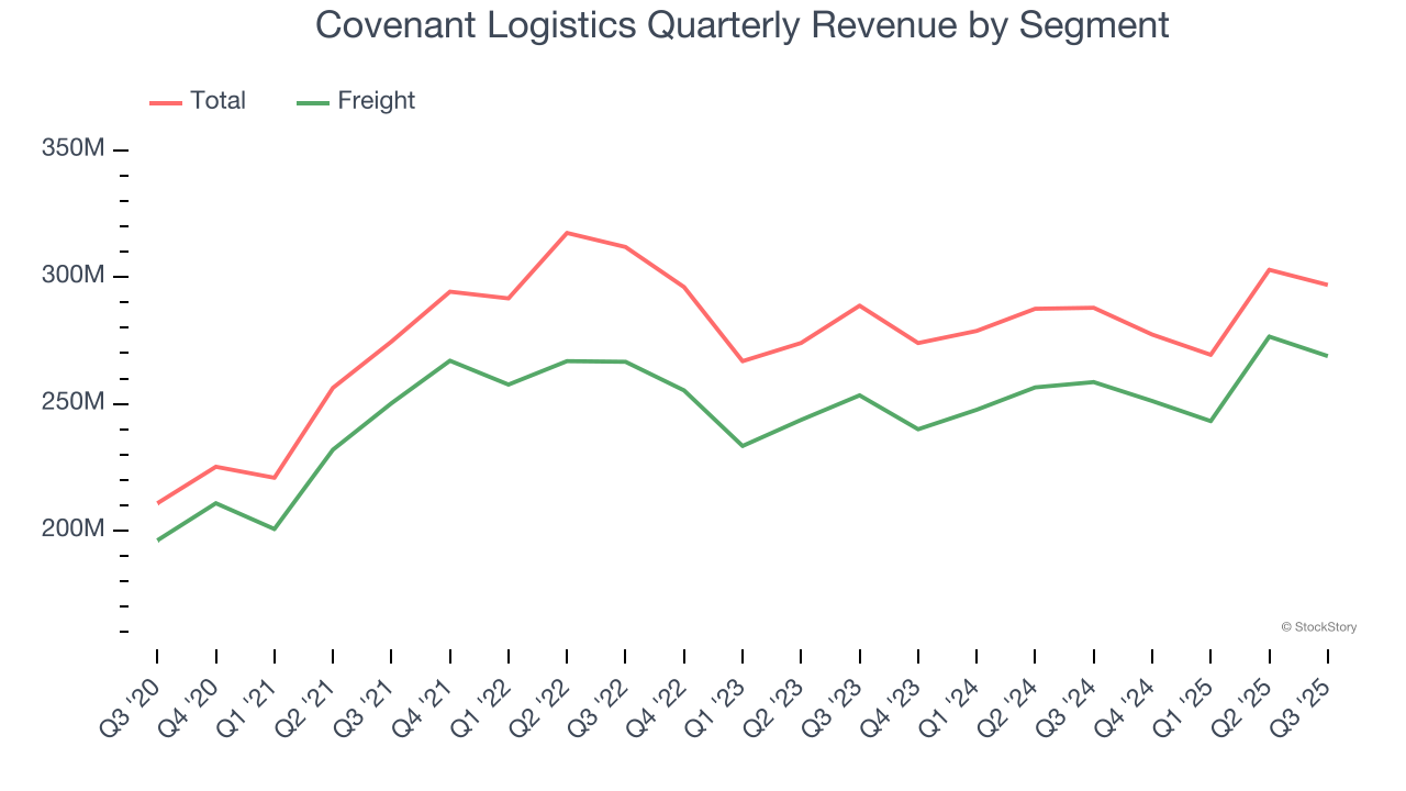Covenant Logistics Quarterly Revenue by Segment