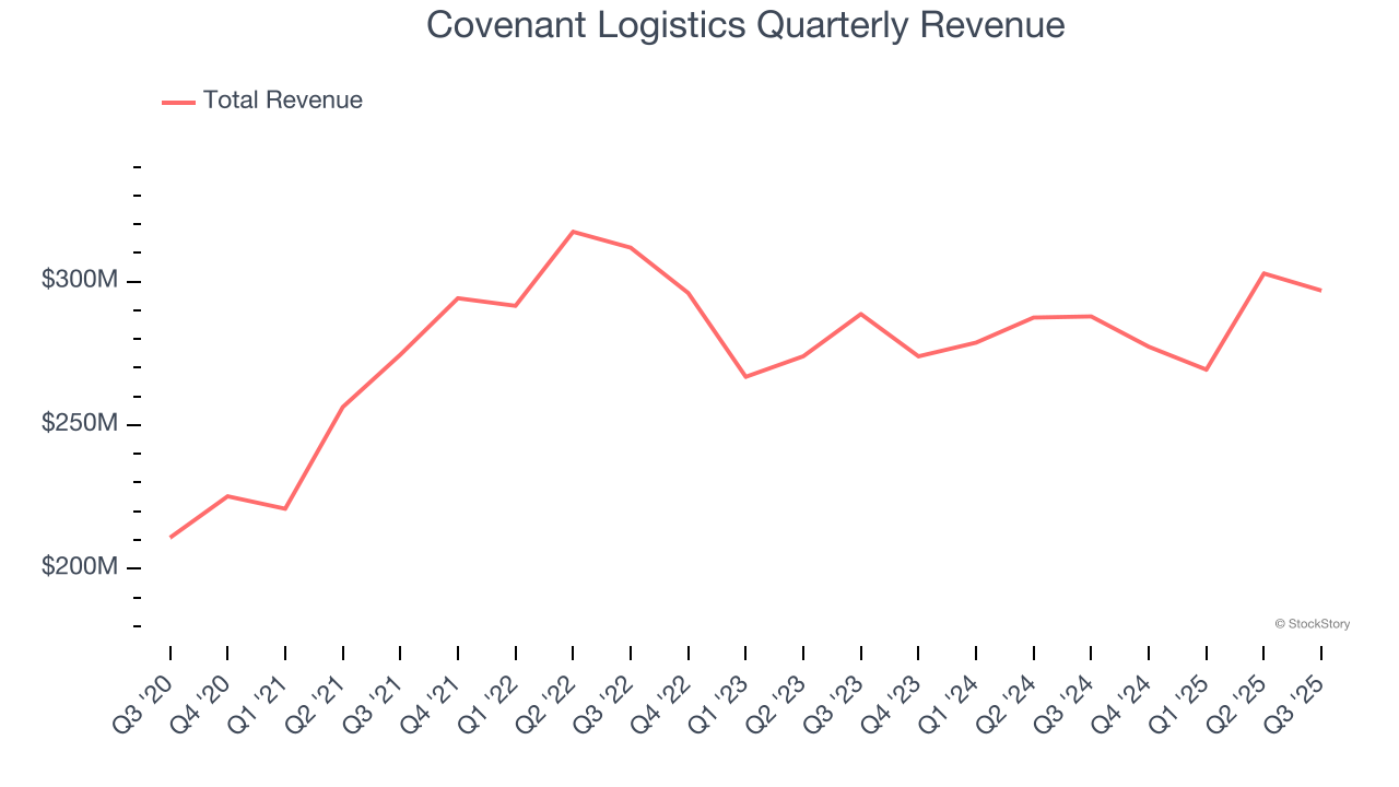 Covenant Logistics Quarterly Revenue