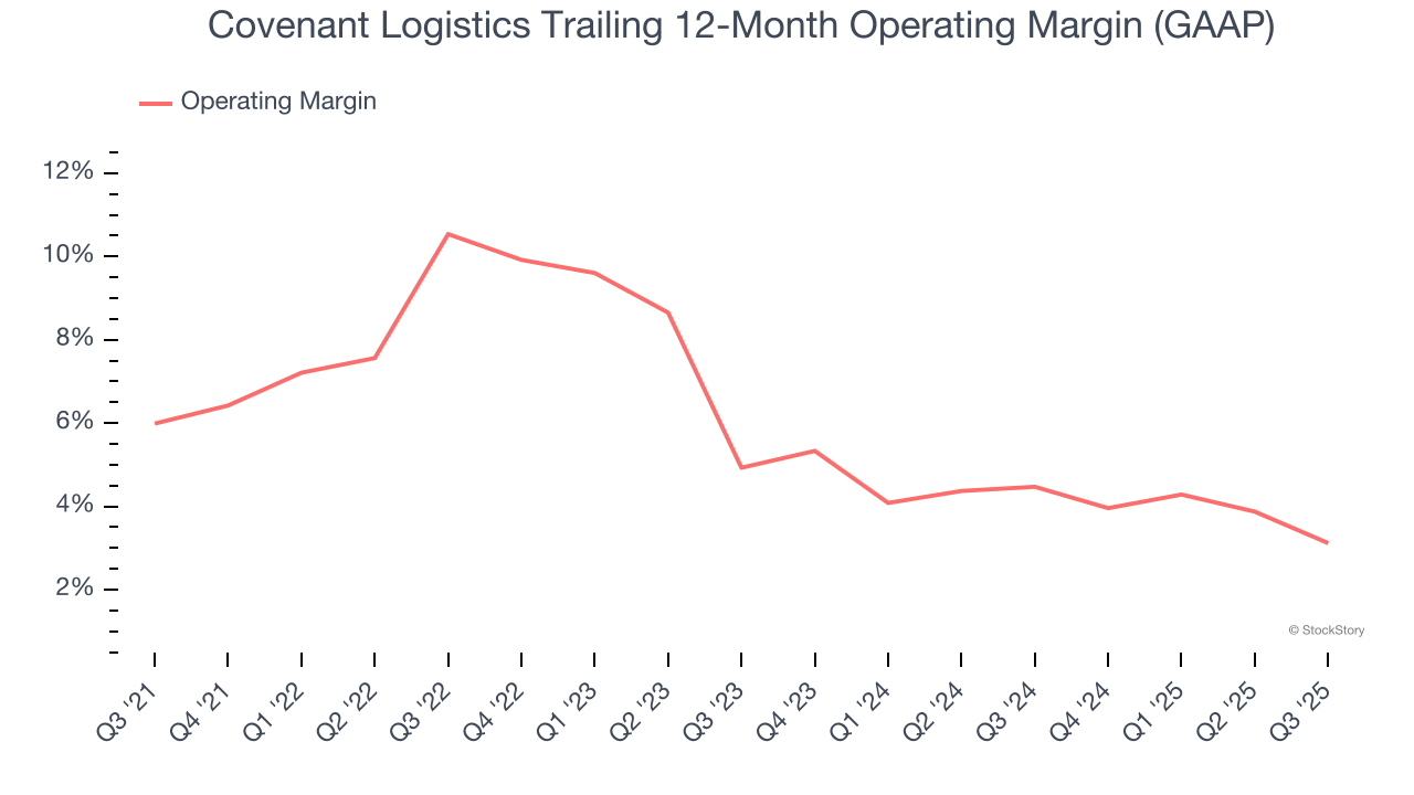 Covenant Logistics Trailing 12-Month Operating Margin (GAAP)