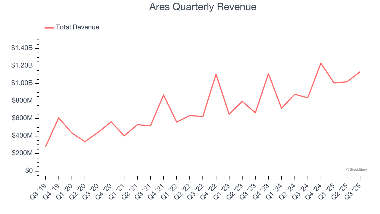 Ares Quarterly Revenue
