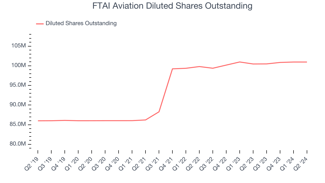 FTAI Aviation Diluted Shares Outstanding