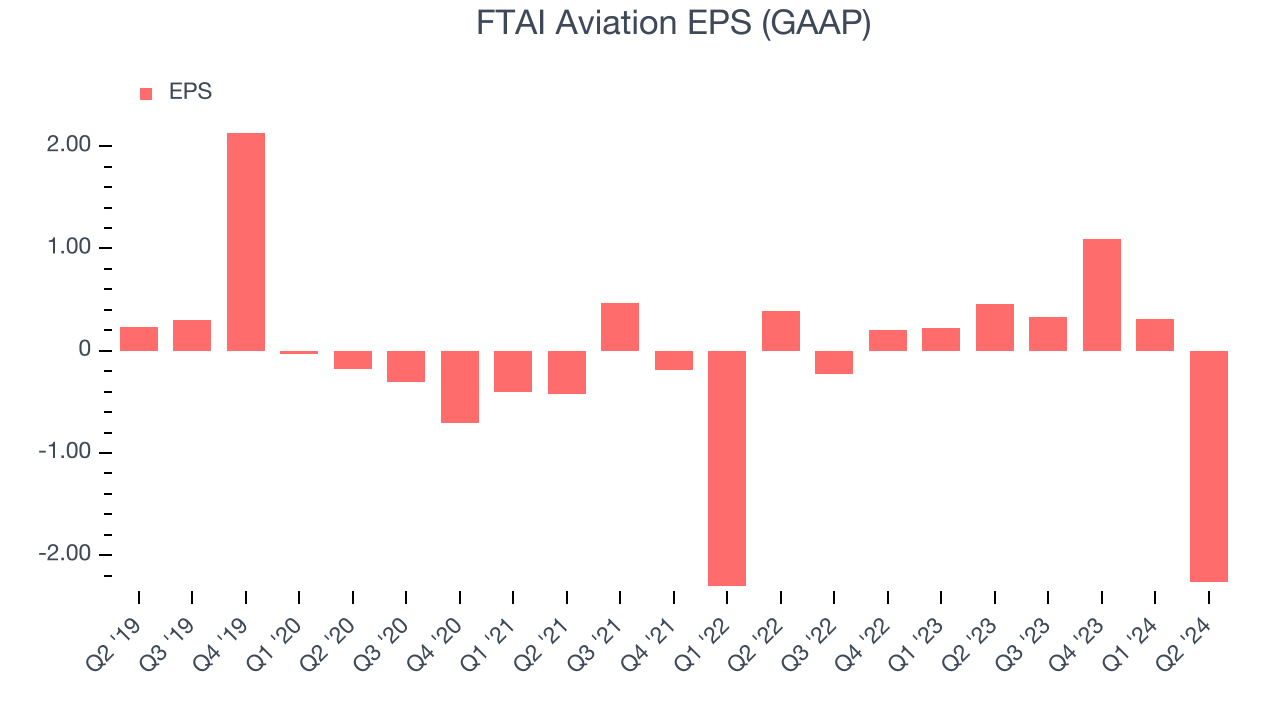 FTAI Aviation EPS (GAAP)
