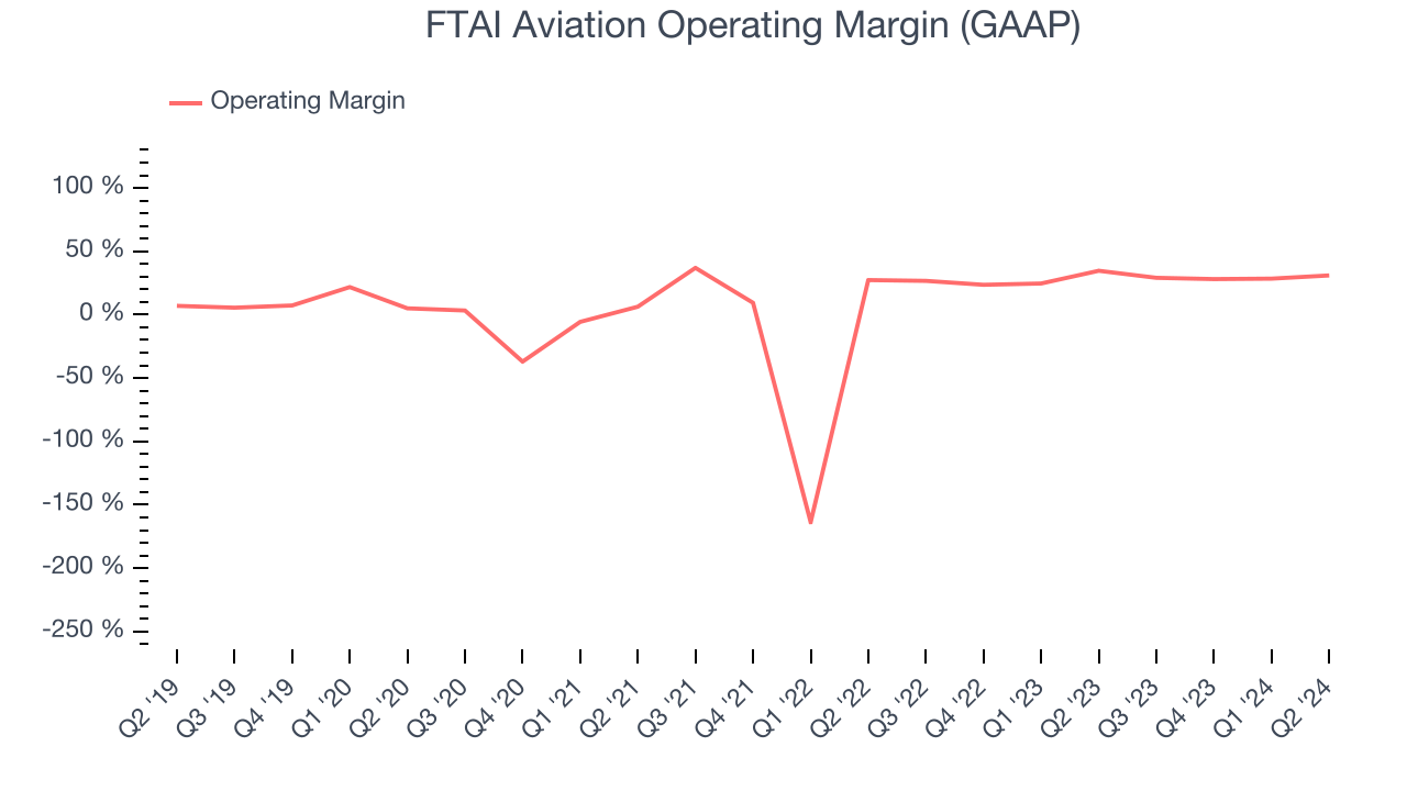 FTAI Aviation Operating Margin (GAAP)