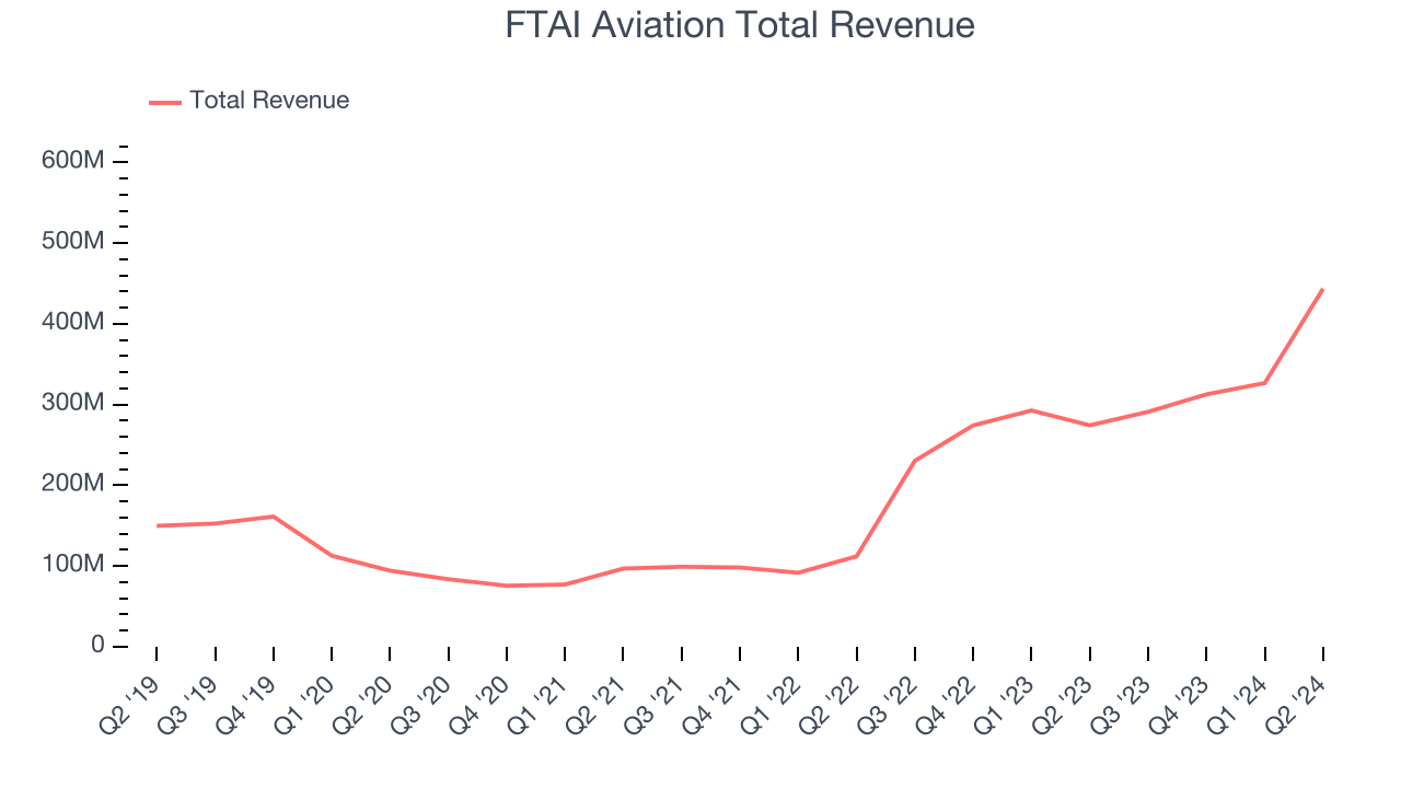 FTAI Aviation Total Revenue