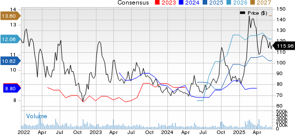 Alibaba Group Holding Limited Price and Consensus