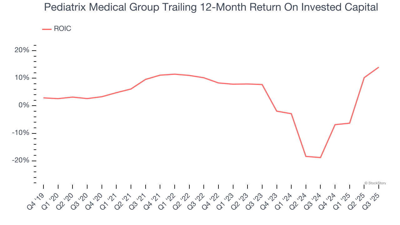 Pediatrix Medical Group Trailing 12-Month Return On Invested Capital