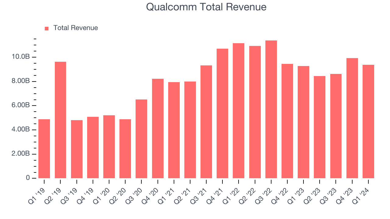 Qualcomm Total Revenue