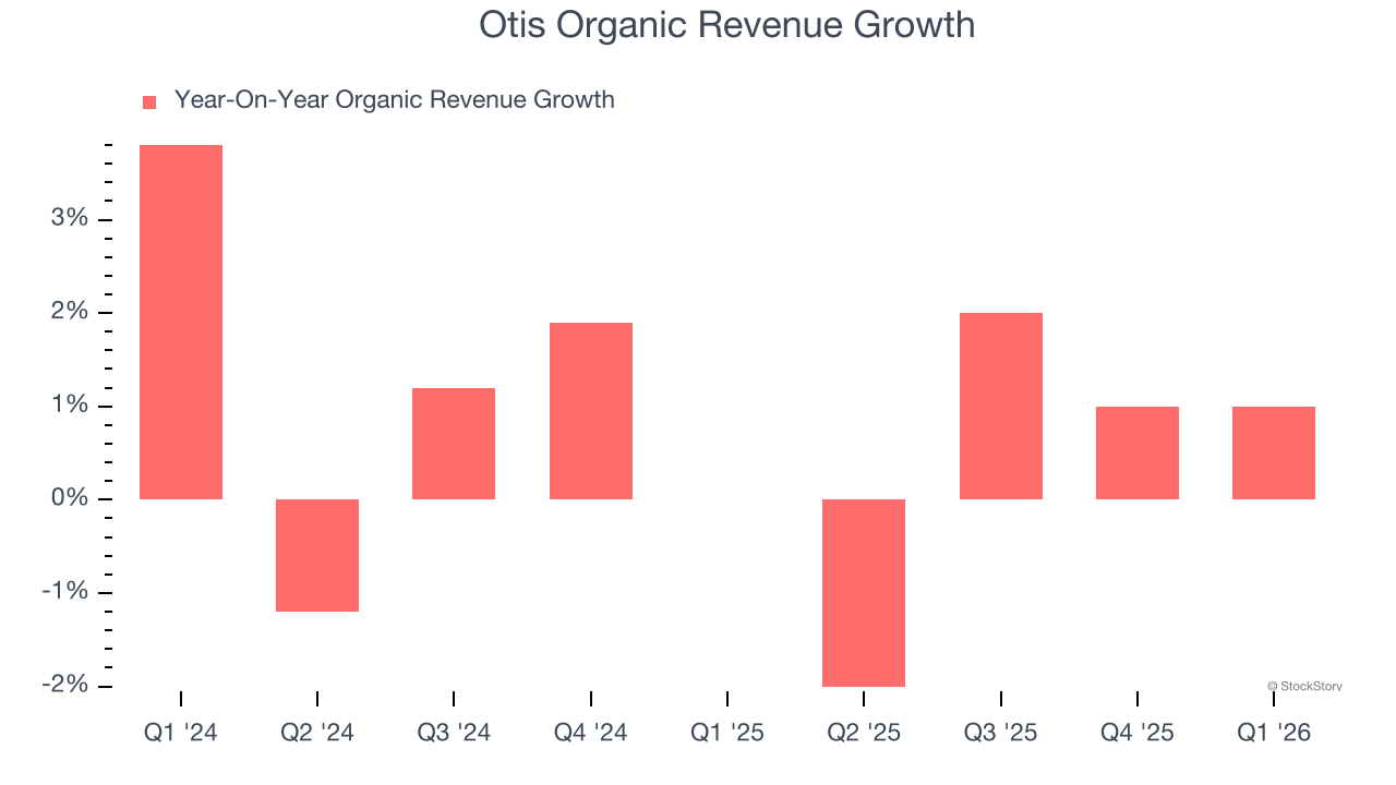 Otis Organic Revenue Growth