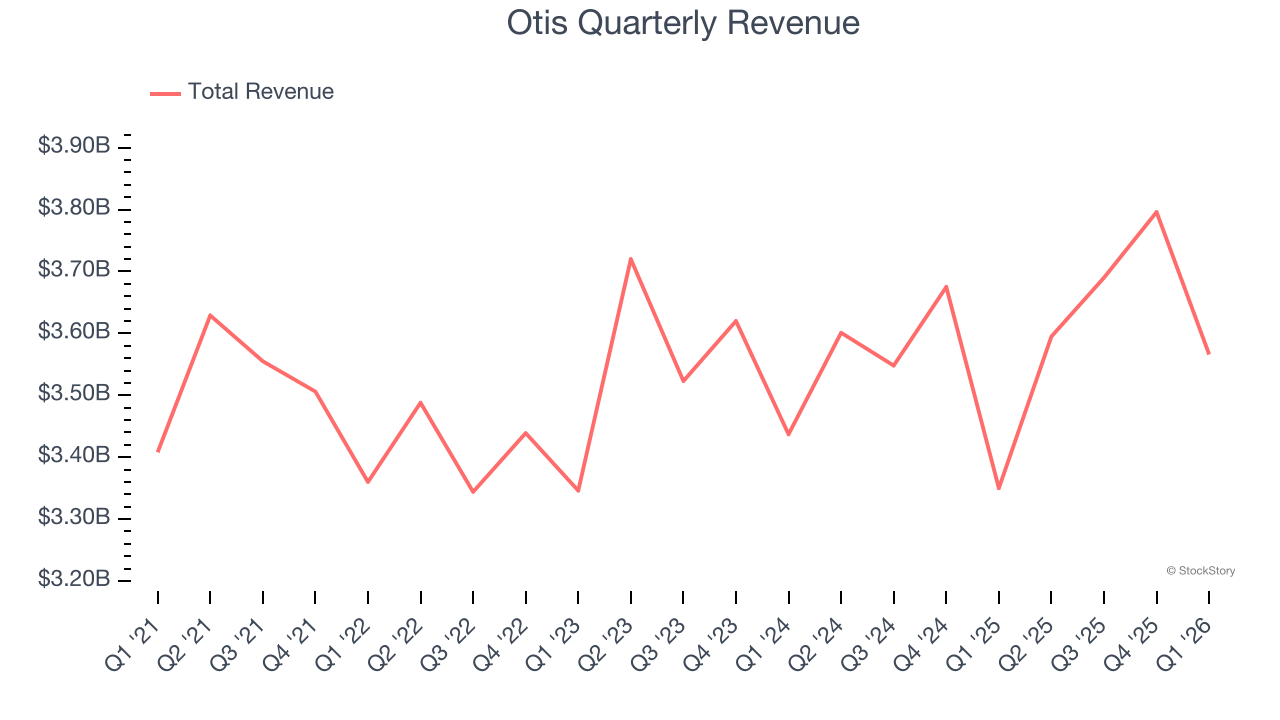Otis Quarterly Revenue