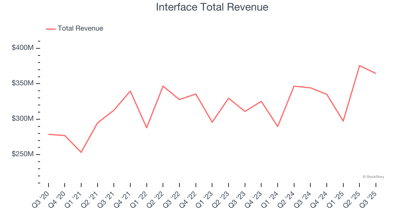 Interface Total Revenue