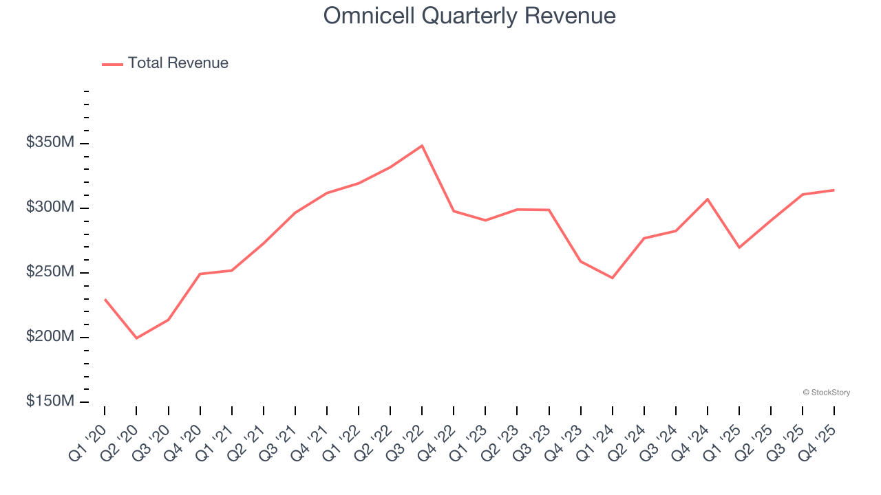 Omnicell Quarterly Revenue
