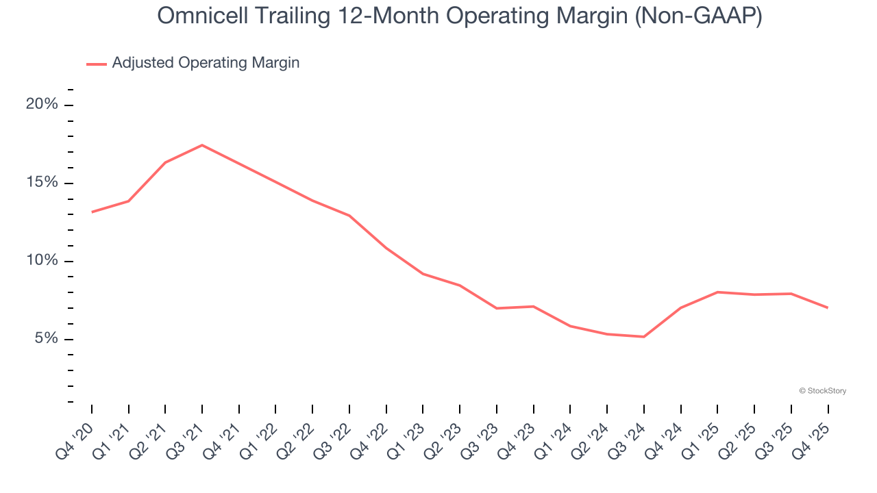 Omnicell Trailing 12-Month Operating Margin (Non-GAAP)