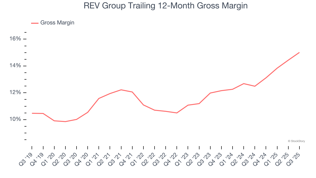 REV Group Trailing 12-Month Gross Margin