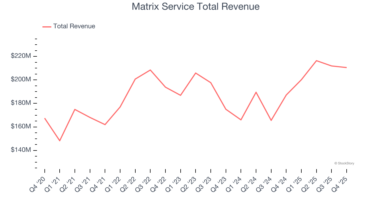 Matrix Service Total Revenue