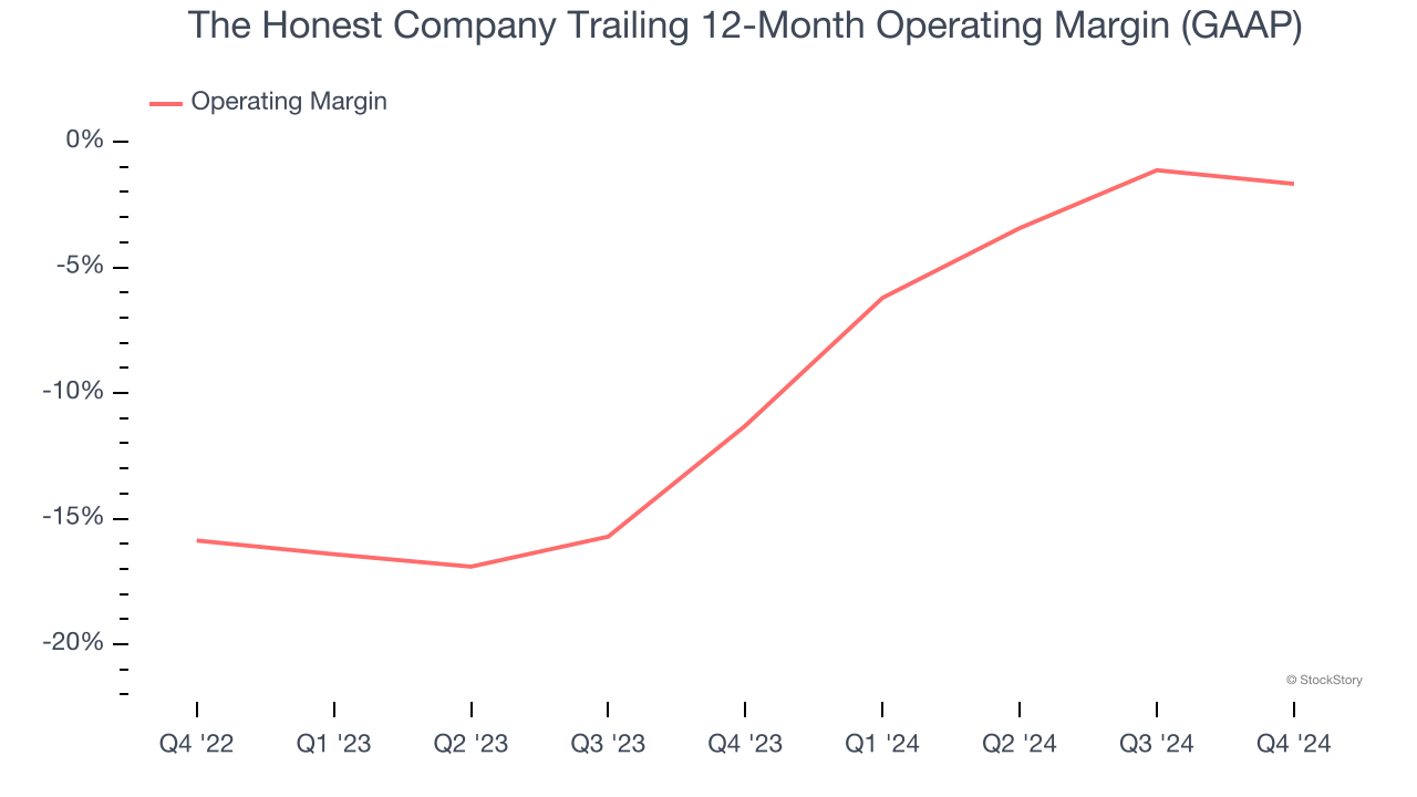 The Honest Company Trailing 12-Month Operating Margin (GAAP)