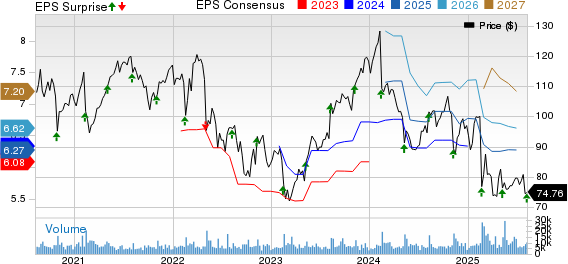 Akamai Technologies, Inc. Price, Consensus and EPS Surprise