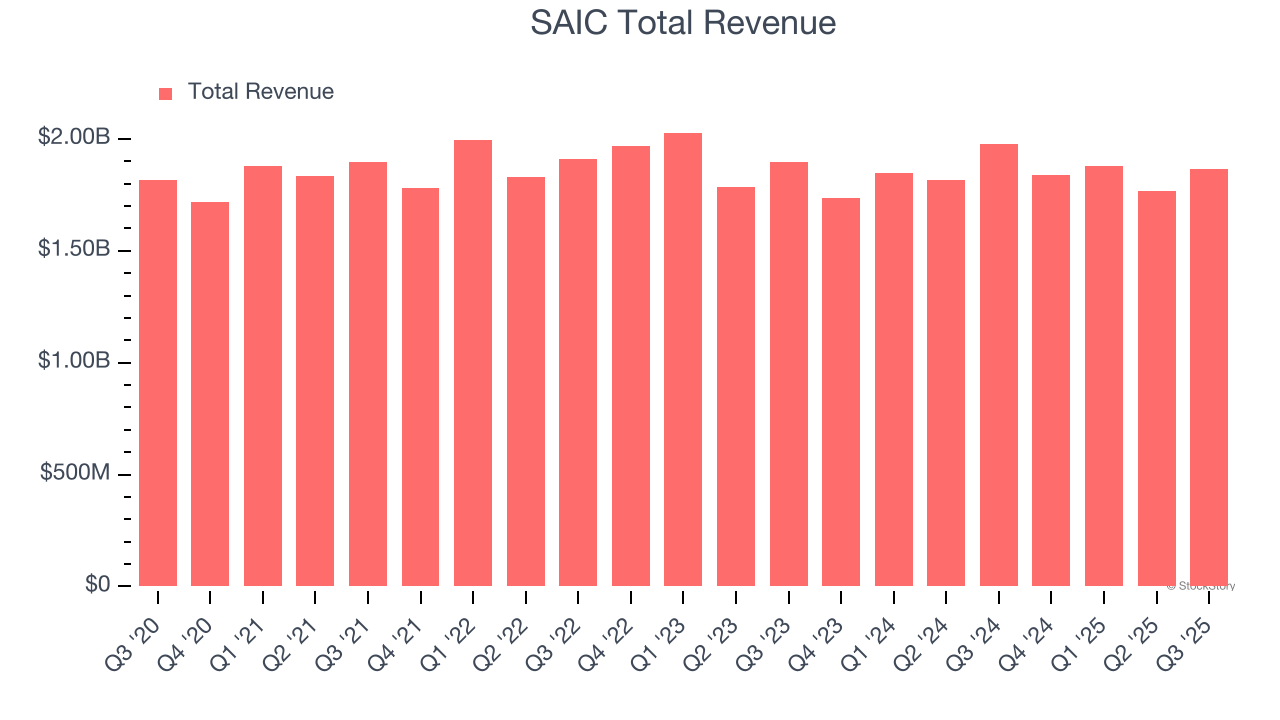 SAIC Total Revenue