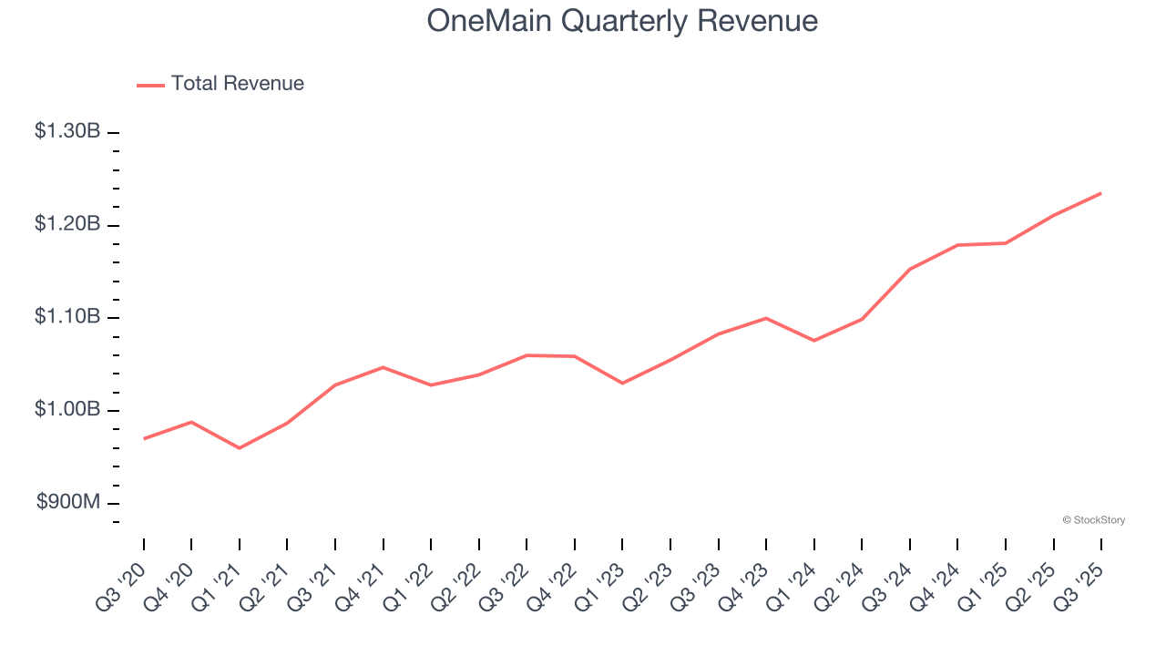 OneMain Quarterly Revenue