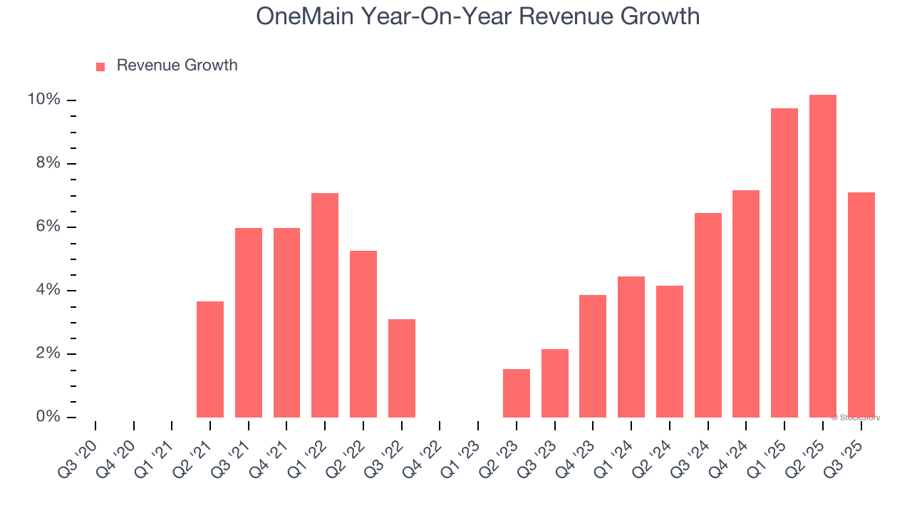 OneMain Year-On-Year Revenue Growth