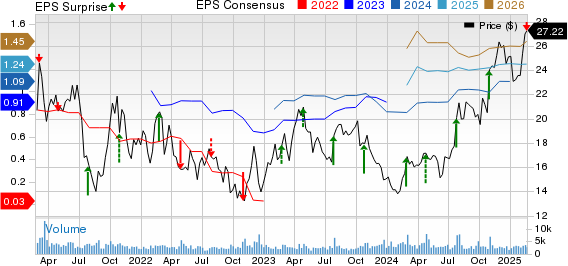 IMAX Corporation Price, Consensus and EPS Surprise