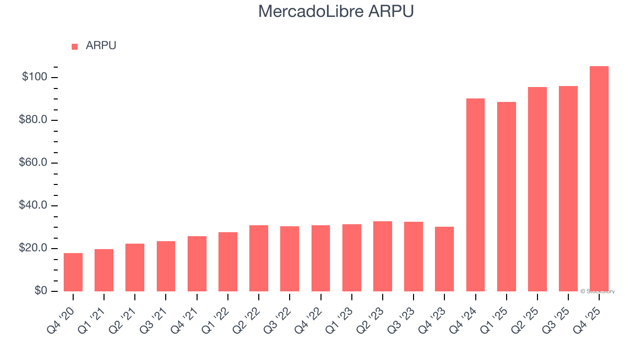 MercadoLibre ARPU