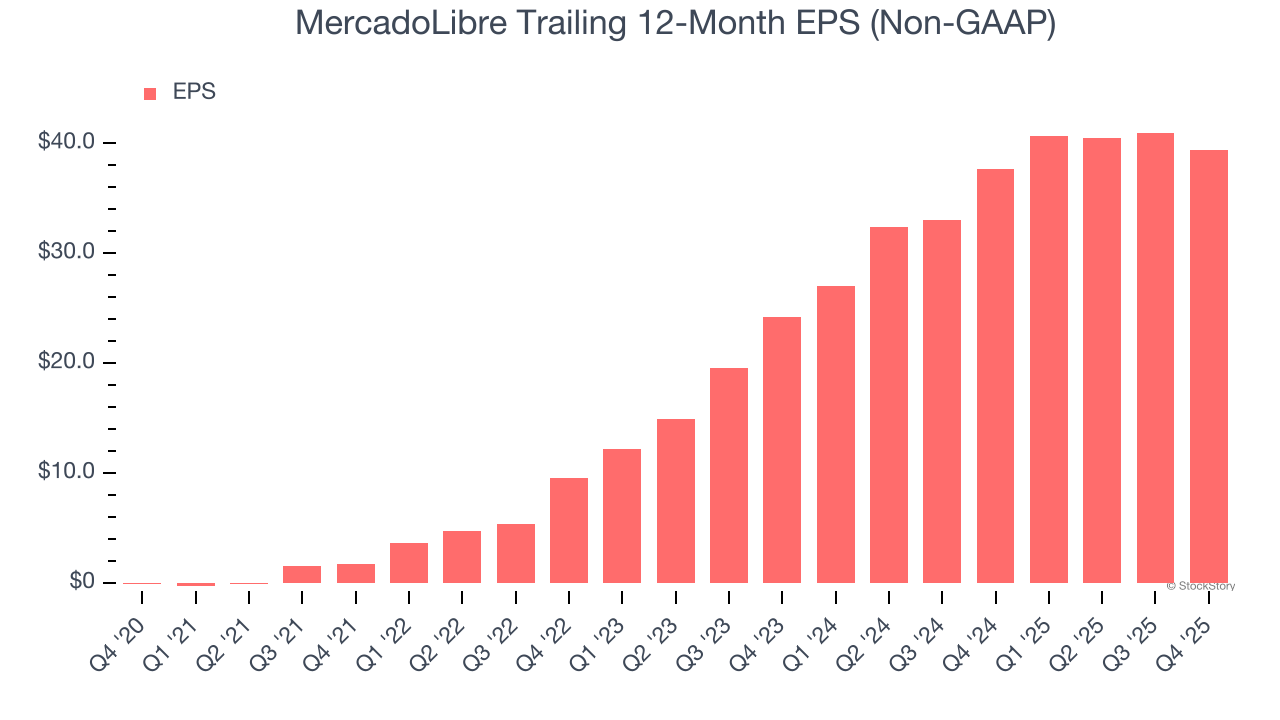 MercadoLibre Trailing 12-Month EPS (Non-GAAP)