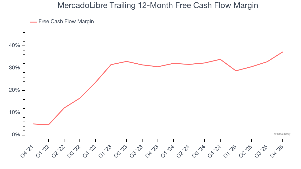 MercadoLibre Trailing 12-Month Free Cash Flow Margin