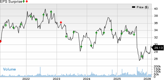 Keurig Dr Pepper, Inc Price and EPS Surprise