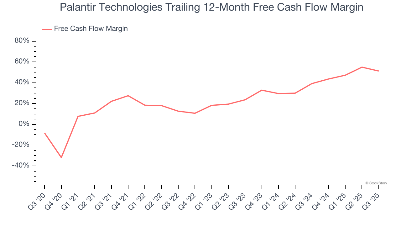 Palantir Technologies Trailing 12-Month Free Cash Flow Margin