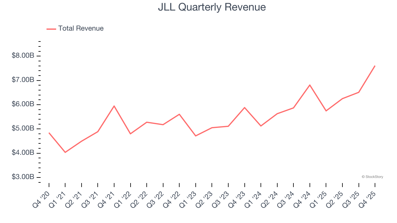 JLL Quarterly Revenue