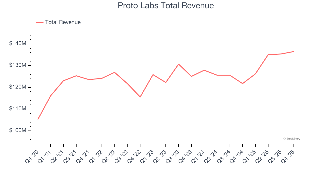 Proto Labs Total Revenue