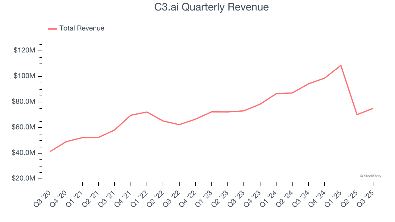 C3.ai Quarterly Revenue