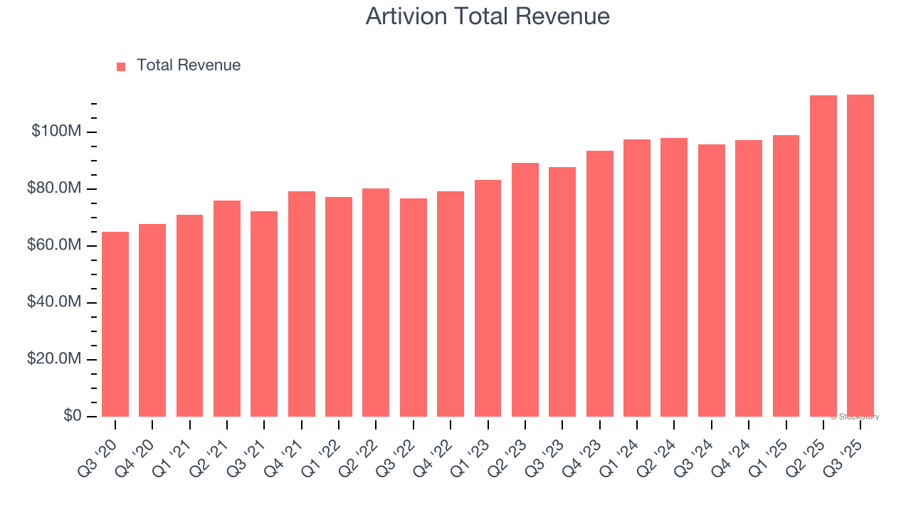 Artivion Total Revenue